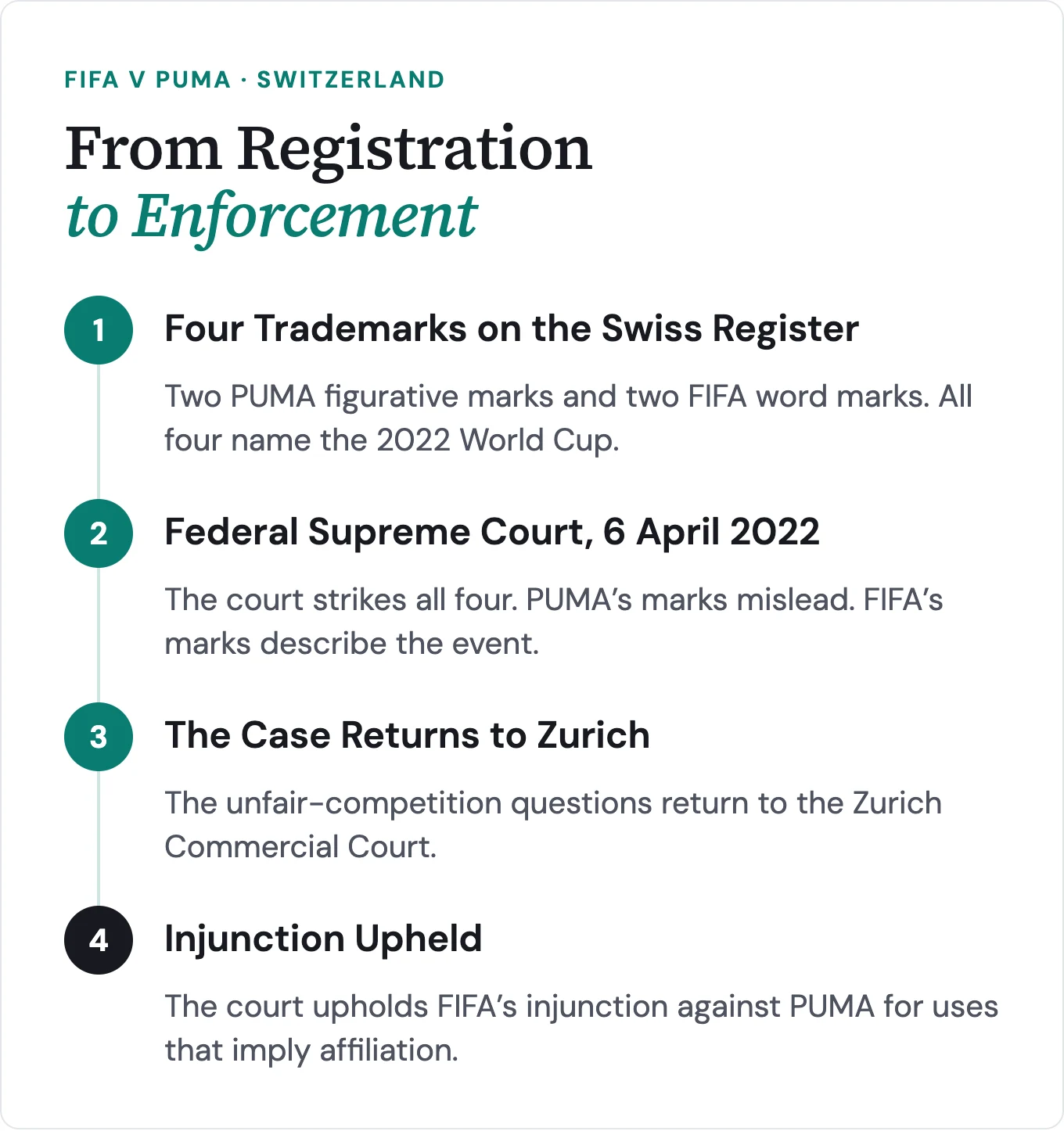 How the dispute moved from registration to enforcement